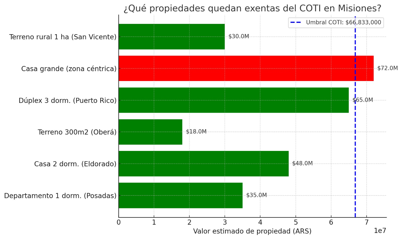 Valores estimados de propiedades en distintas localidades de Misiones